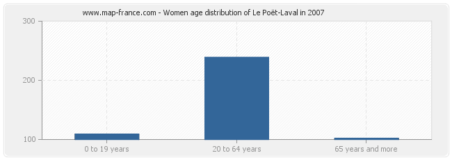 Women age distribution of Le Poët-Laval in 2007